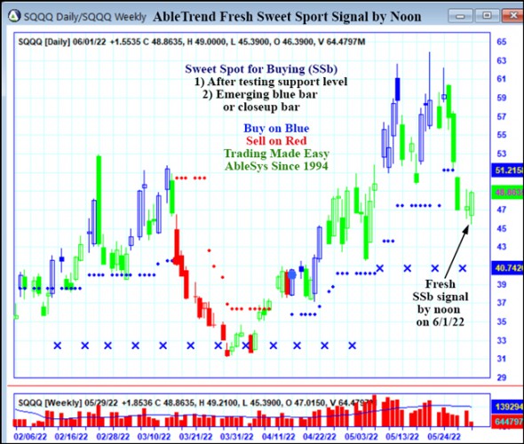 AbleTrend Trading Software SQQQ chart