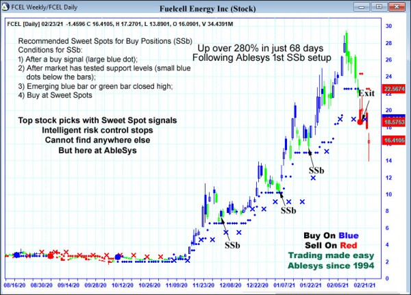 AbleTrend Trading Software FCEL chart