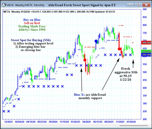 AbleTrend Trading Software META chart
