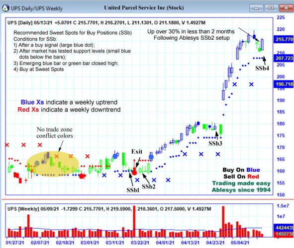 AbleTrend Trading Software UPS chart