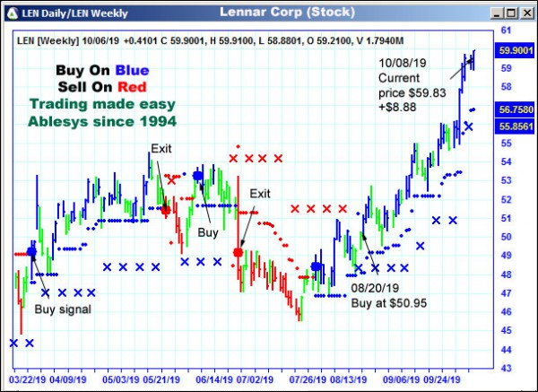 AbleTrend Trading Software LEN chart