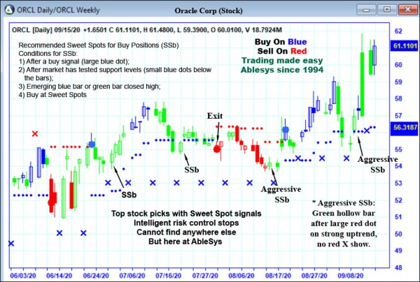 AbleTrend Trading Software ORCL chart