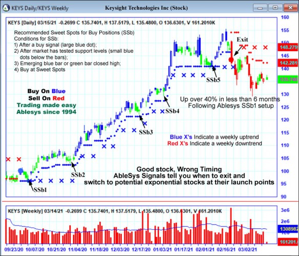 AbleTrend Trading Software KEYS chart
