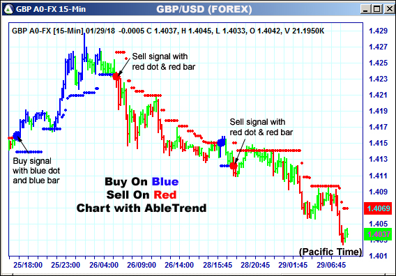 AbleTrend Trading Software GBP chart