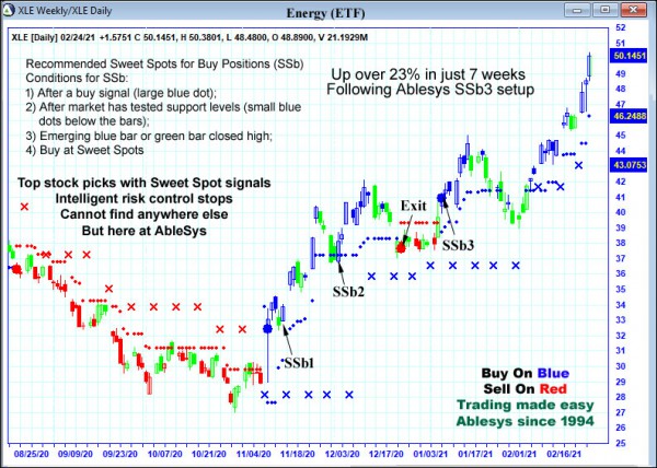 AbleTrend Trading Software XLE chart