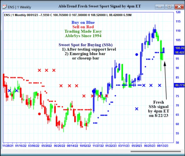 AbleTrend Trading Software ENS chart