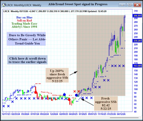 AbleTrend Trading Software LRCX chart