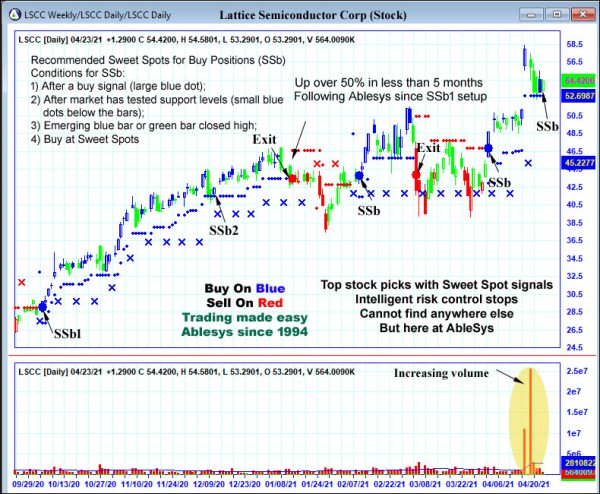 AbleTrend Trading Software LSCC chart