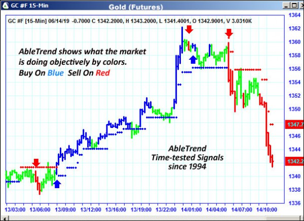 AbleTrend Trading Software GC chart