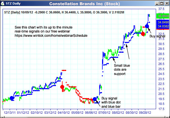 AbleTrend Trading Software STZ chart