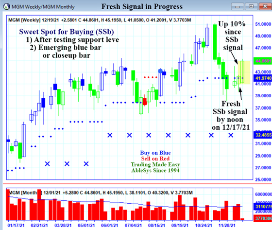 AbleTrend Trading Software MGM chart