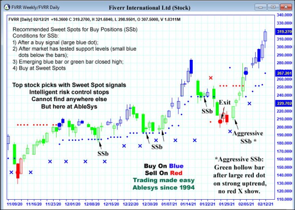 AbleTrend Trading Software FVRR chart