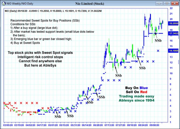 AbleTrend Trading Software NIO chart