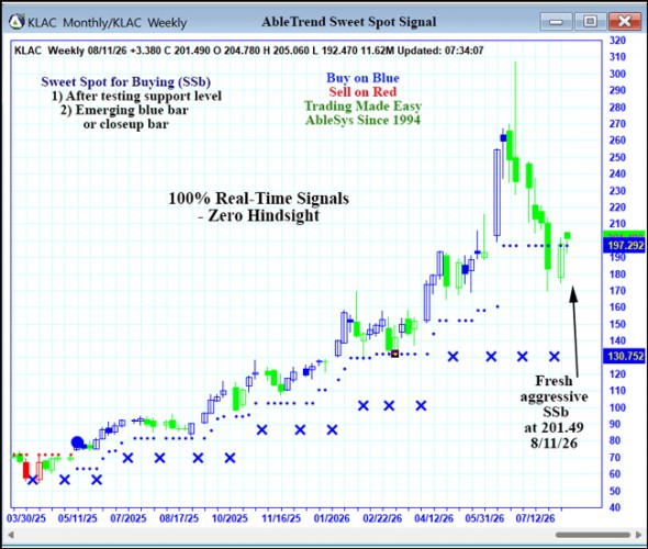 AbleTrend Trading Software KLAC chart