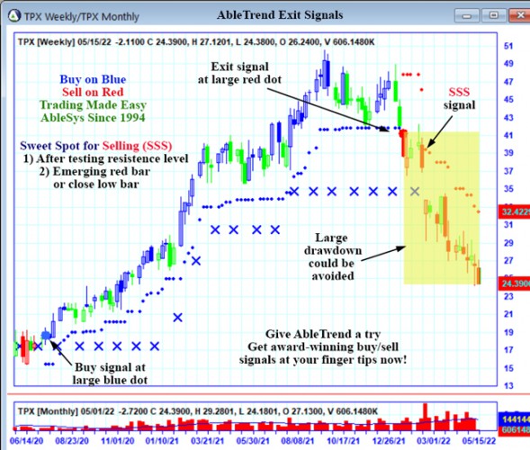 AbleTrend Trading Software TPX chart