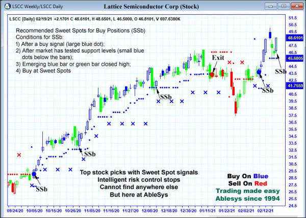 AbleTrend Trading Software LSCC chart