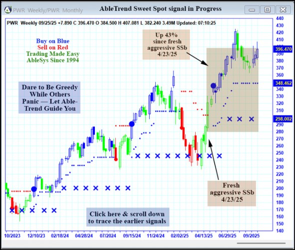 AbleTrend Trading Software PWR chart