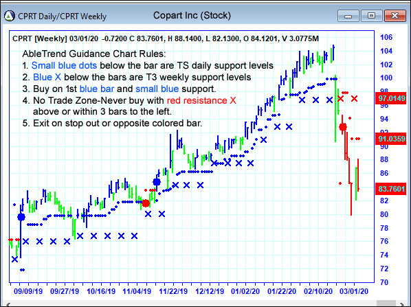 AbleTrend Trading Software CPRT chart
