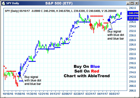 AbleTrend Trading Software SPY chart