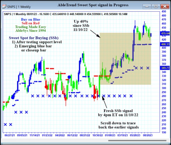 AbleTrend Trading Software SNPS chart