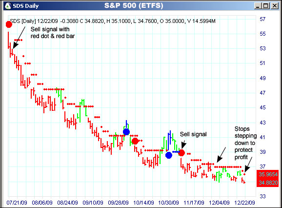 Sds Chart