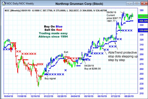 AbleTrend Trading Software NOC chart