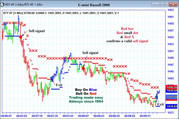 AbleTrend Trading Software RTY chart