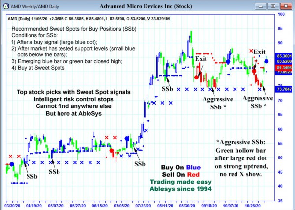 AbleTrend Trading Software AMD chart