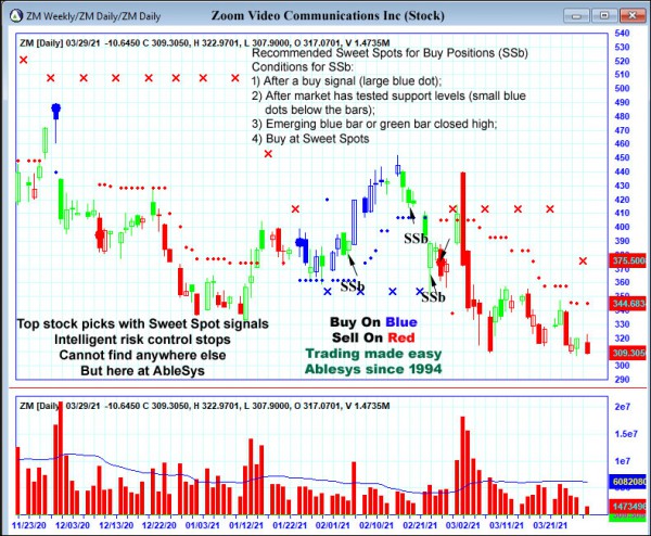 AbleTrend Trading Software ZM chart