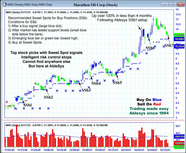 AbleTrend Trading Software MRO chart