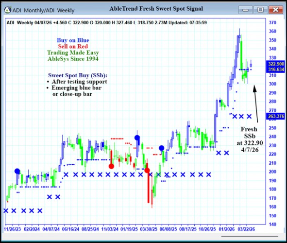 AbleTrend Trading Software ADI chart