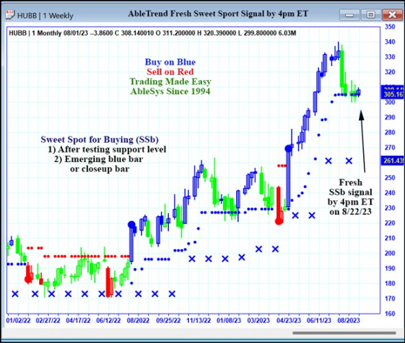 AbleTrend Trading Software HUBB chart