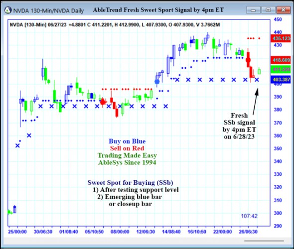 AbleTrend Trading Software NVDA chart