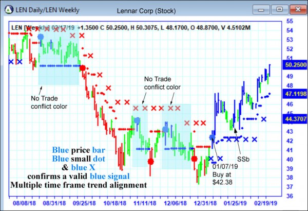 AbleTrend Trading Software LEN chart