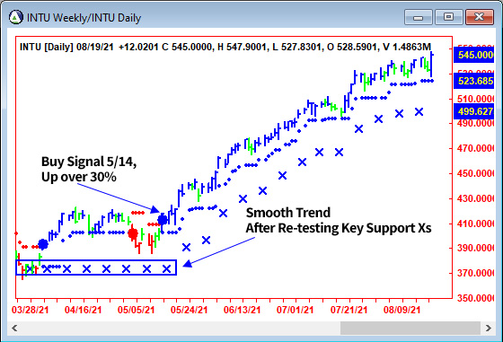 AbleTrend Trading Software INTU chart