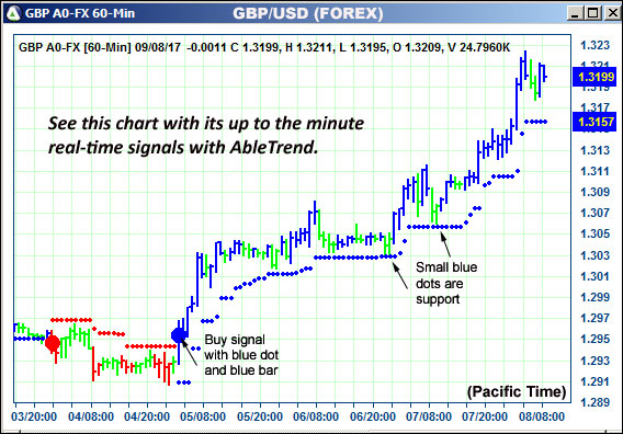 AbleTrend Trading Software GBP chart