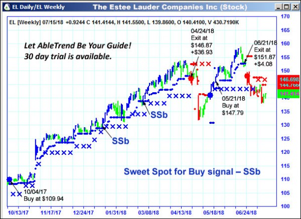AbleTrend Trading Software EL chart