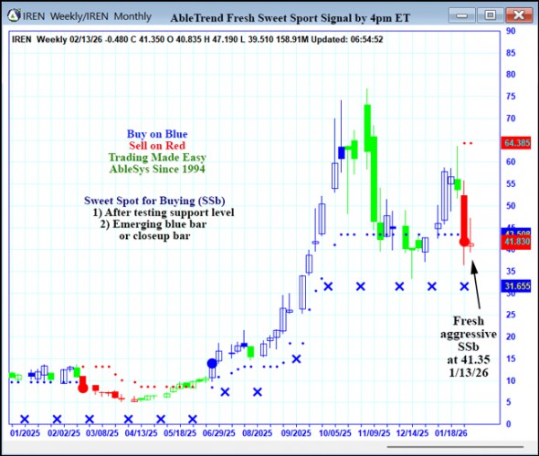 AbleTrend Trading Software IREN chart