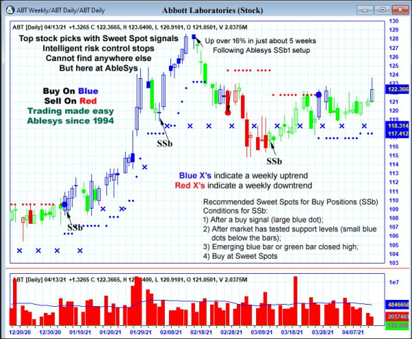 AbleTrend Trading Software ABT chart