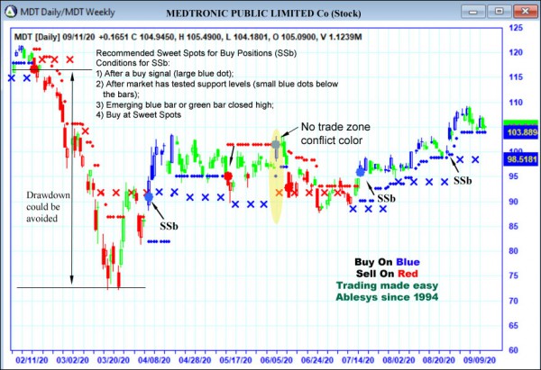 AbleTrend Trading Software MDT chart