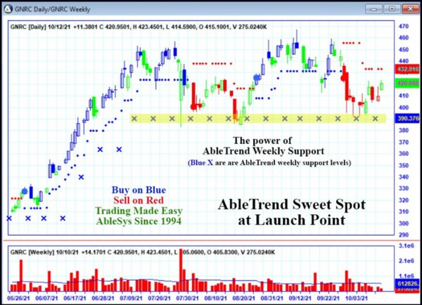 AbleTrend Trading Software GNRC chart