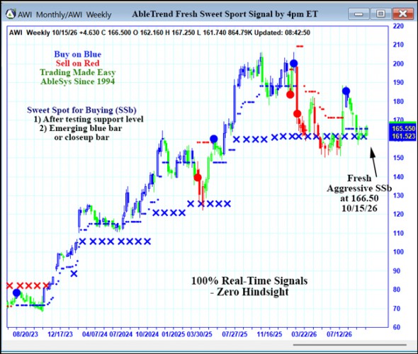 AbleTrend Trading Software AWI chart