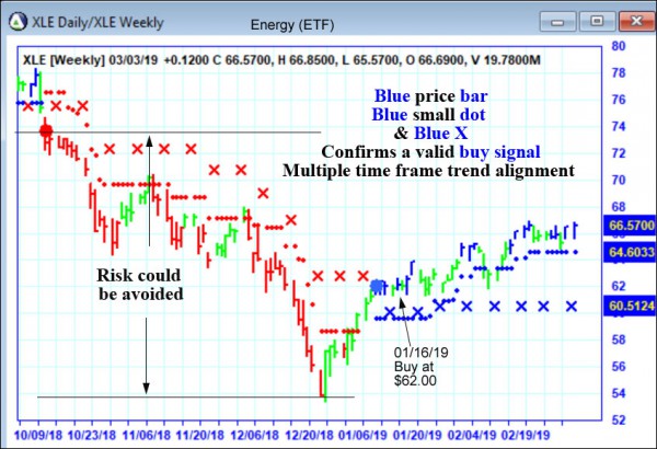 AbleTrend Trading Software XLE chart