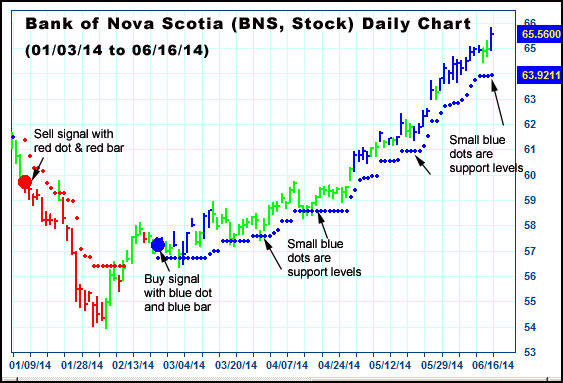 Bns Stock Chart