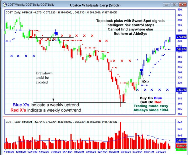 AbleTrend Trading Software COST chart