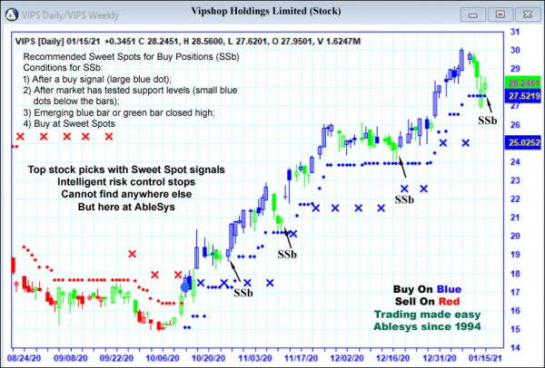 AbleTrend Trading Software VIPS chart