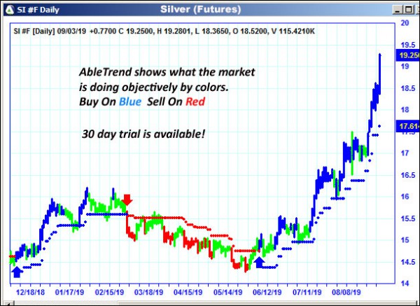 AbleTrend Trading Software SI chart