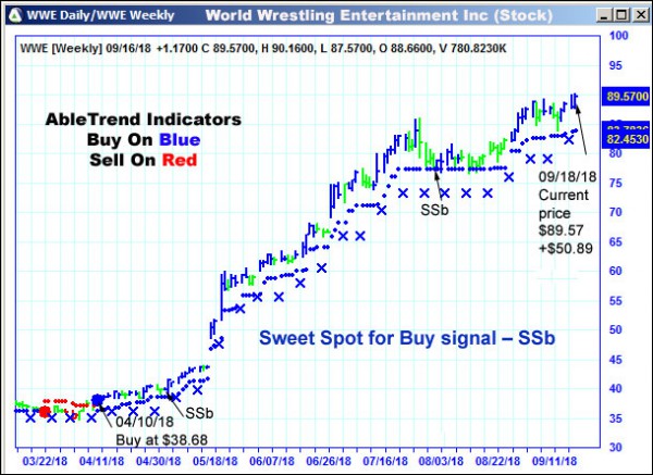 AbleTrend Trading Software WWE chart