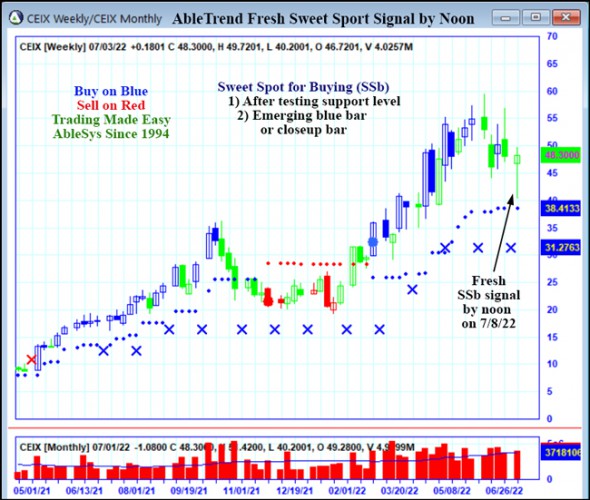 AbleTrend Trading Software CEIX chart