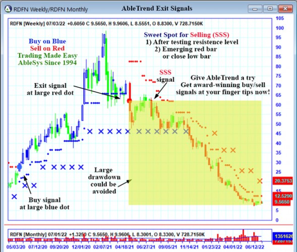 AbleTrend Trading Software RDFN chart